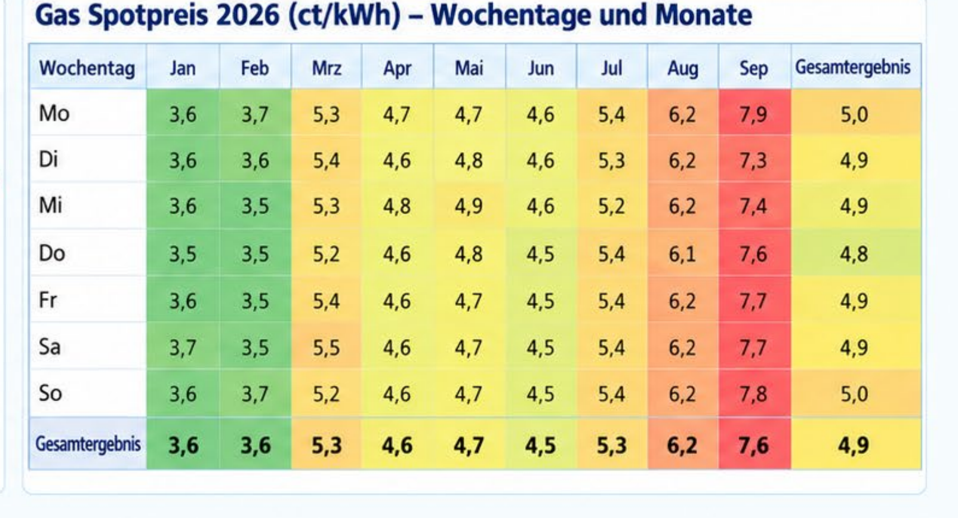 Gasmarkt Deutschland Heatmap