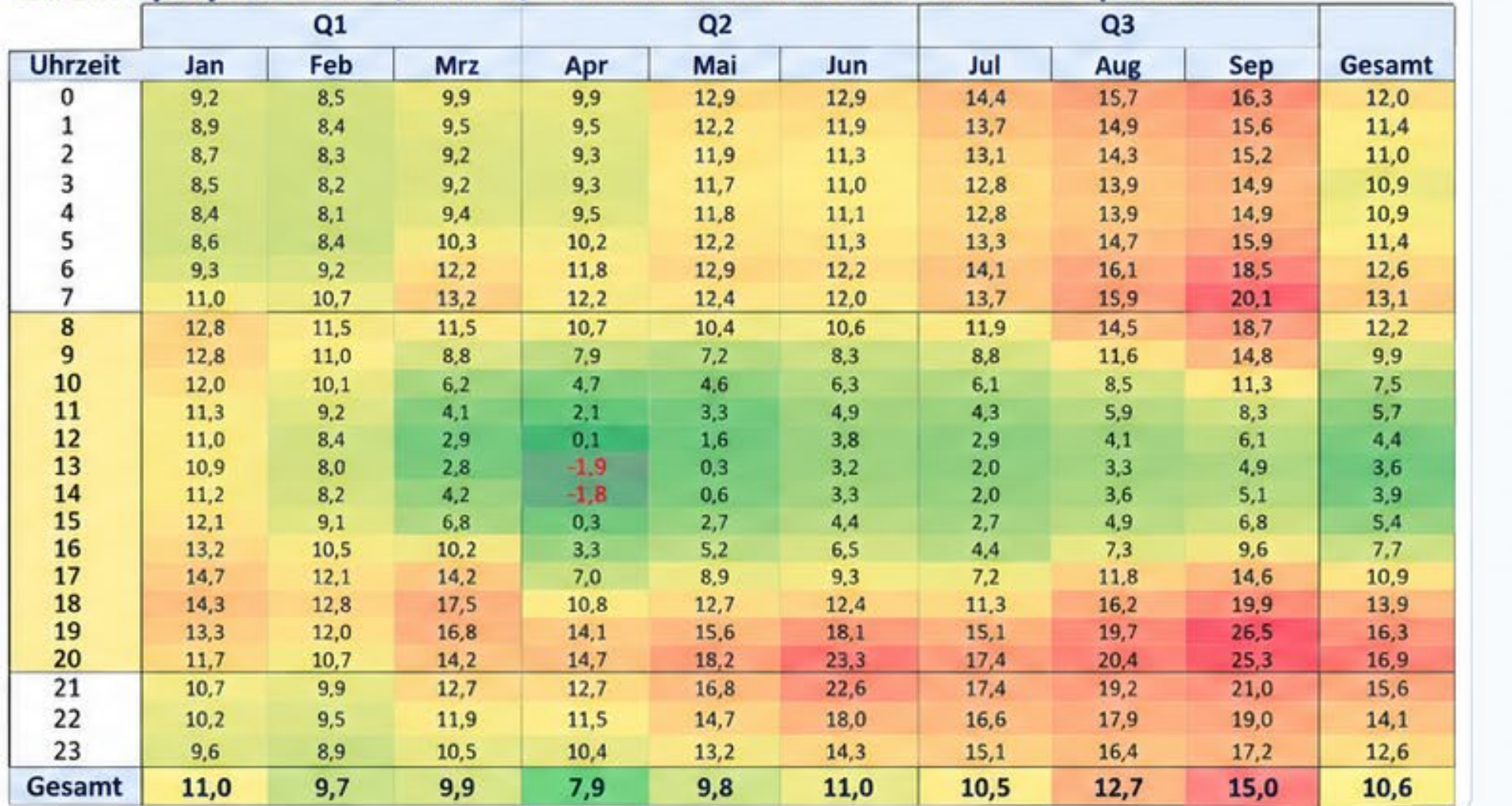 Strommarkt Deutschland Heatmap